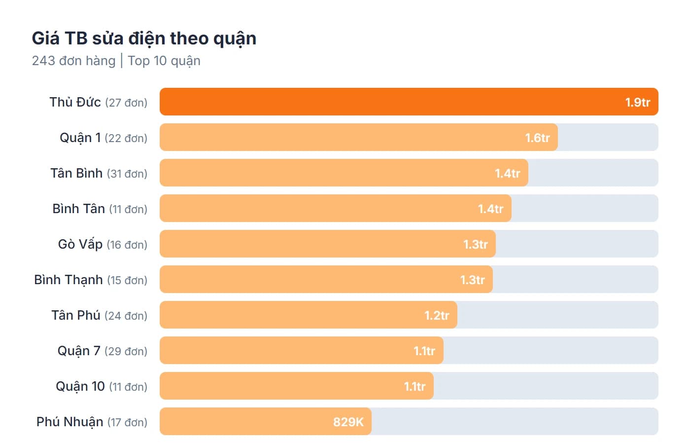 Biểu đồ giá trung bình sửa điện theo quận tại TPHCM 2026 — Thủ Đức cao nhất 1.9 triệu, Phú Nhuận thấp nhất 829K