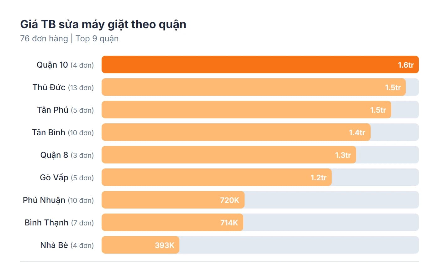 Biểu đồ giá trung bình sửa máy giặt theo quận tại TPHCM 2026 — Quận 10 cao nhất 1.6 triệu, Nhà Bè thấp nhất 393K