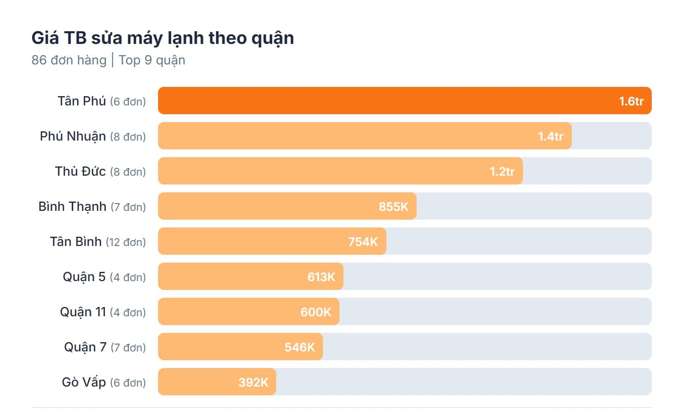 Biểu đồ giá trung bình sửa máy lạnh theo quận tại TPHCM 2026 — Tân Phú cao nhất 1.6 triệu, Gò Vấp thấp nhất 392K