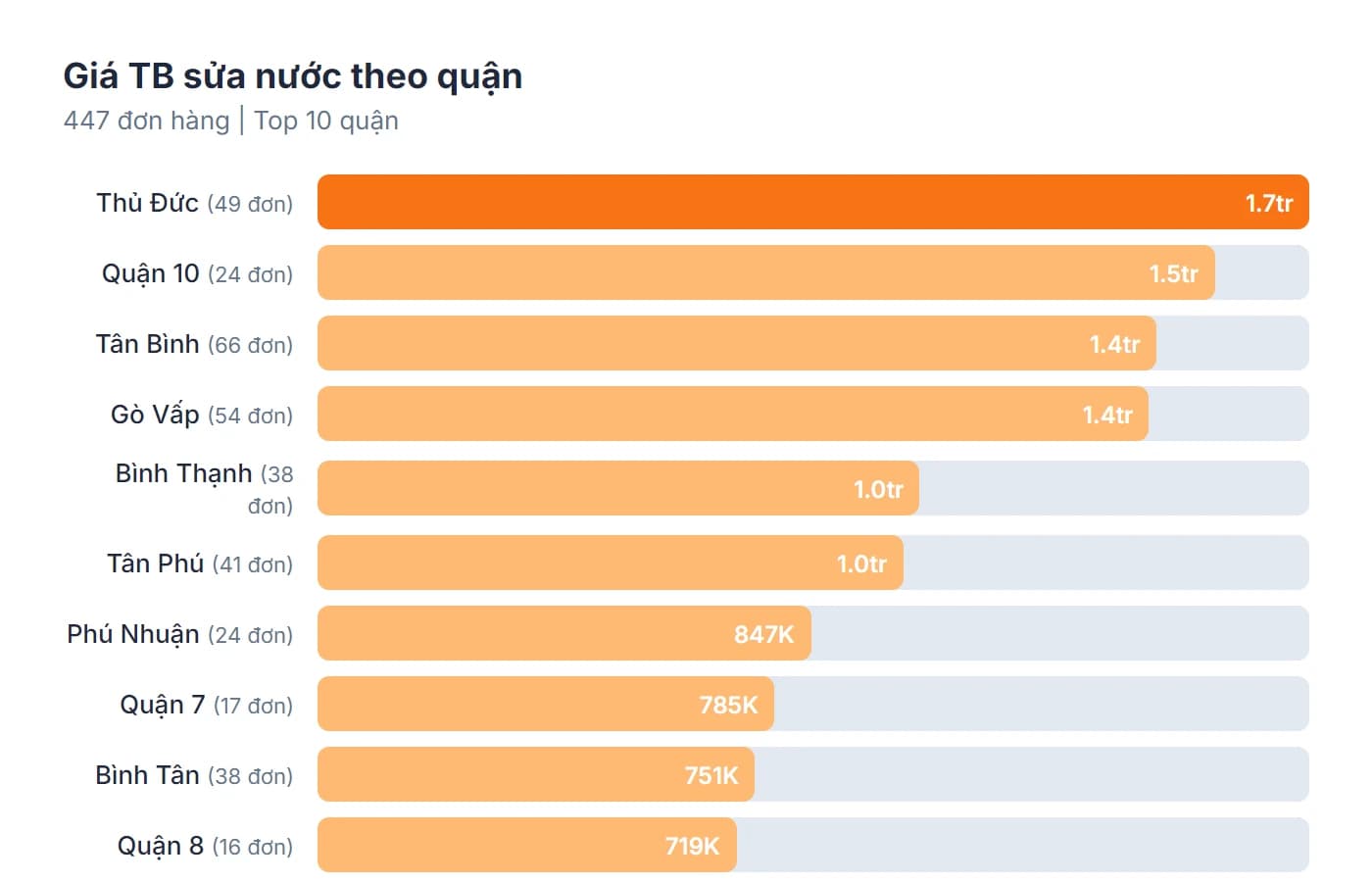 Biểu đồ giá trung bình sửa ống nước theo quận tại TPHCM 2026 — Thủ Đức cao nhất 1.7 triệu, Quận 8 thấp nhất 719K