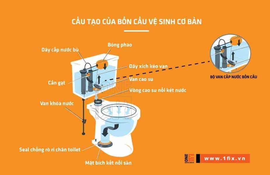 Bộ Cấp Nước Bồn Cầu Inax: Cách Sửa Tại Nhà Đúng Kỹ Thuật