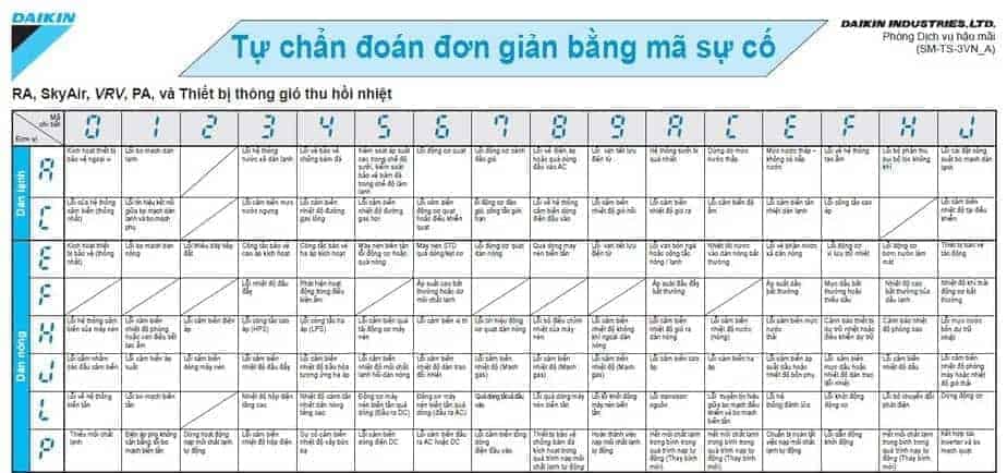 Bảng mã lỗi máy lạnh, máy giặt, máy sấy — Tra cứu & Khắc phục [2026]