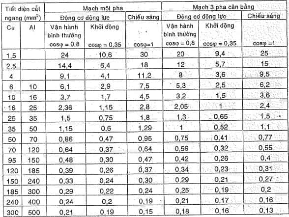 Bảng tra cứu hệ số K dùng trong công thức tính độ sụt áp trên đường dây.